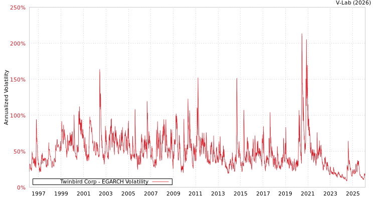 graph of Twinbird Corp EGARCH