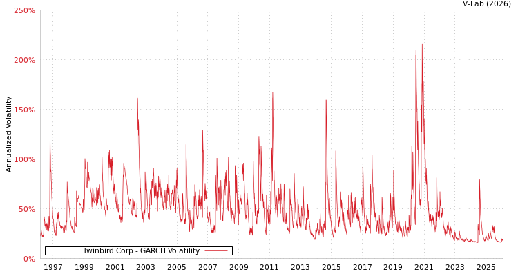 graph of Twinbird Corp GARCH
