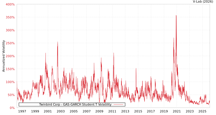 graph of Twinbird Corp GAS-GARCH-T