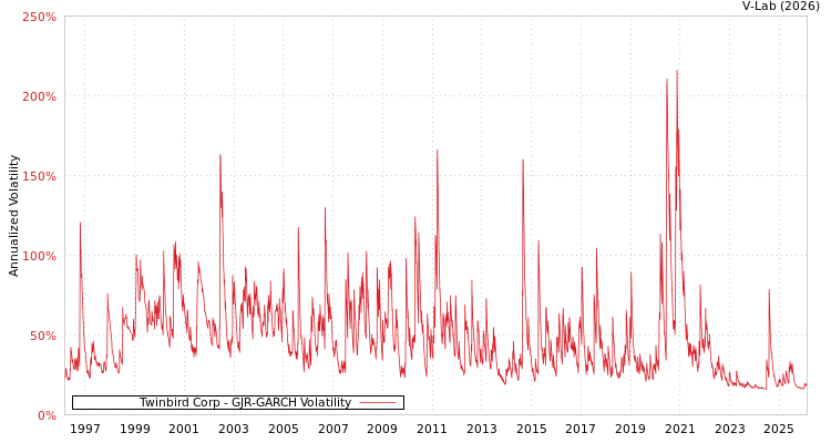graph of Twinbird Corp GJR-GARCH