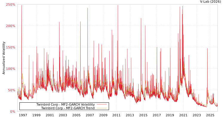 graph of Twinbird Corp MF2-GARCH