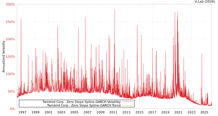 graph of Twinbird Corp S0GARCH