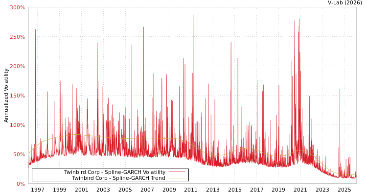 graph of Twinbird Corp SGARCH