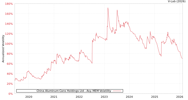 graph of China Aluminum Cans Holdings Ltd AMEM