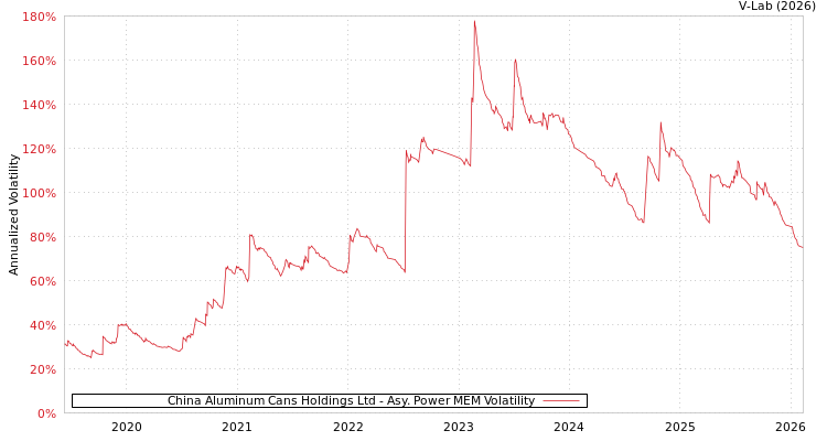 graph of China Aluminum Cans Holdings Ltd APMEM