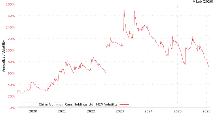 graph of China Aluminum Cans Holdings Ltd MEM