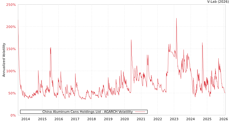 graph of China Aluminum Cans Holdings Ltd AGARCH