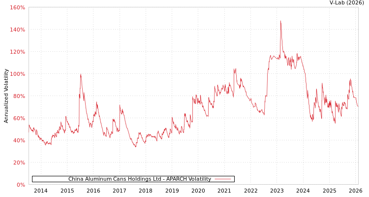 graph of China Aluminum Cans Holdings Ltd APARCH