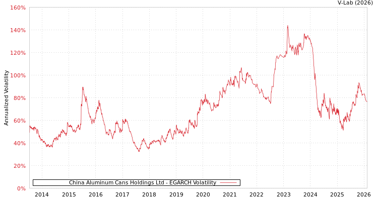 graph of China Aluminum Cans Holdings Ltd EGARCH