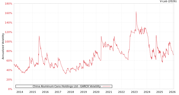 graph of China Aluminum Cans Holdings Ltd GARCH