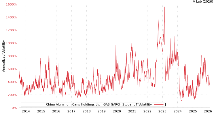 graph of China Aluminum Cans Holdings Ltd GAS-GARCH-T
