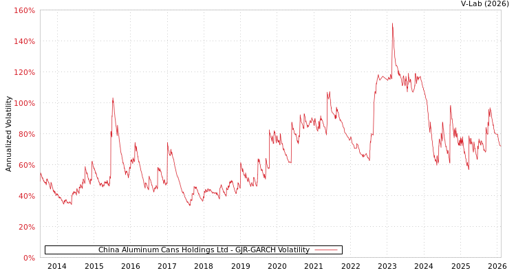 graph of China Aluminum Cans Holdings Ltd GJR-GARCH