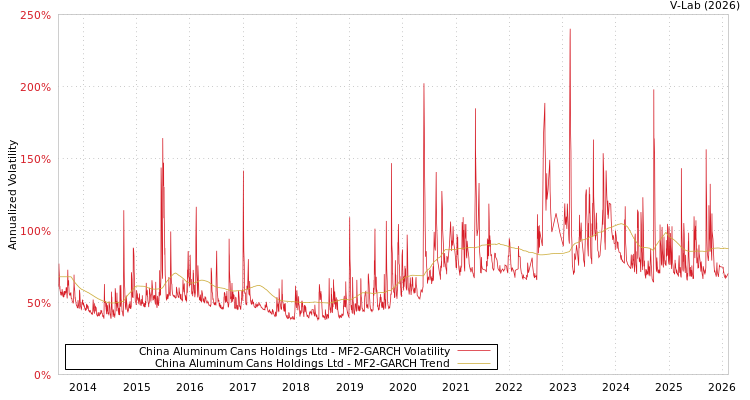 graph of China Aluminum Cans Holdings Ltd MF2-GARCH
