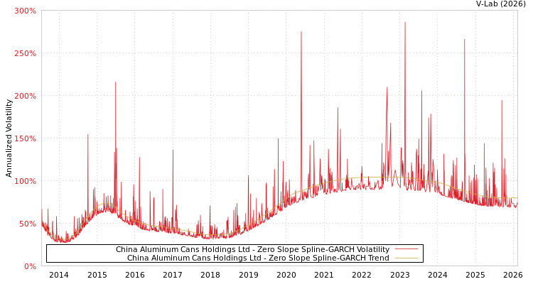graph of China Aluminum Cans Holdings Ltd S0GARCH