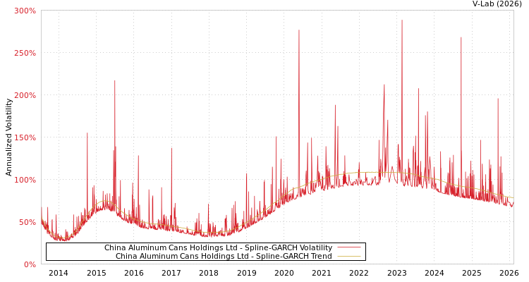 graph of China Aluminum Cans Holdings Ltd SGARCH
