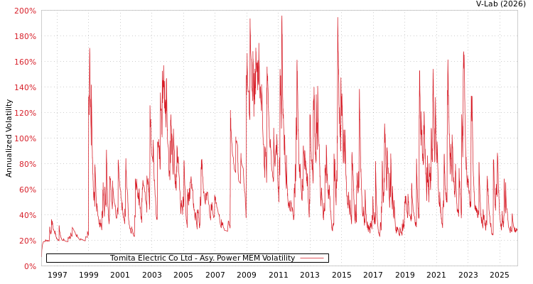 graph of Tomita Electric Co Ltd APMEM