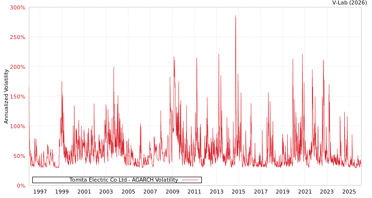 graph of Tomita Electric Co Ltd AGARCH