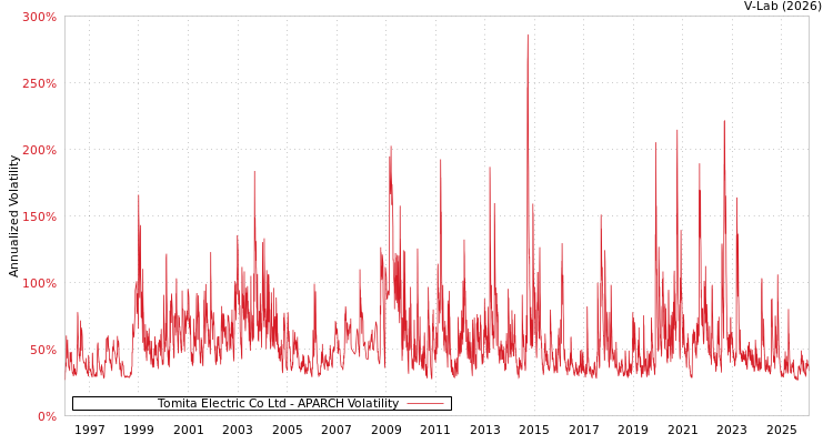graph of Tomita Electric Co Ltd APARCH