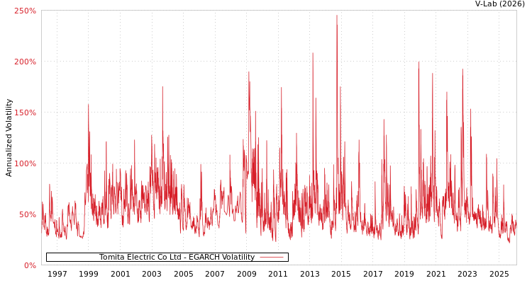 graph of Tomita Electric Co Ltd EGARCH