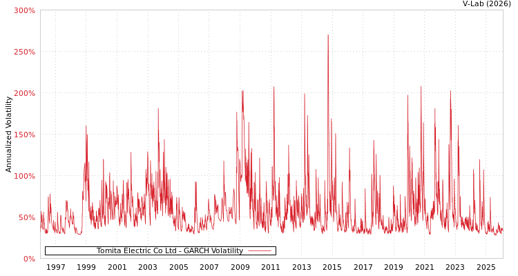 graph of Tomita Electric Co Ltd GARCH