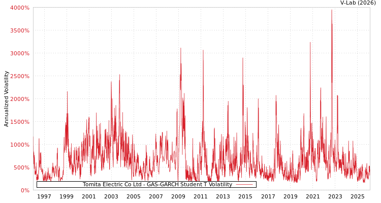 graph of Tomita Electric Co Ltd GAS-GARCH-T