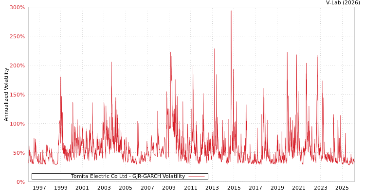 graph of Tomita Electric Co Ltd GJR-GARCH