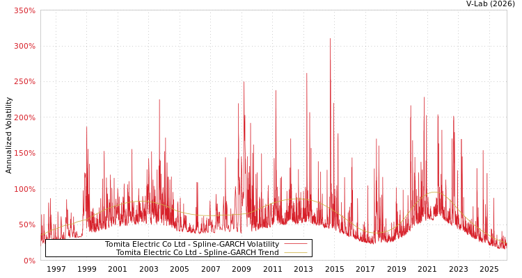 graph of Tomita Electric Co Ltd SGARCH