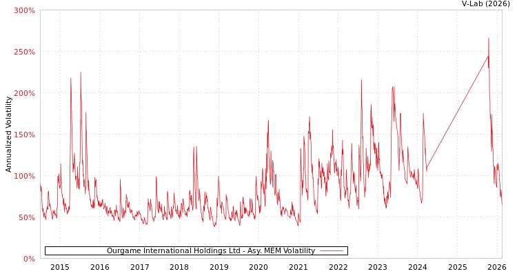 graph of Ourgame International Holdings Ltd AMEM