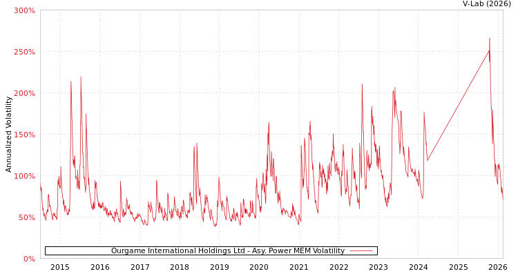 graph of Ourgame International Holdings Ltd APMEM
