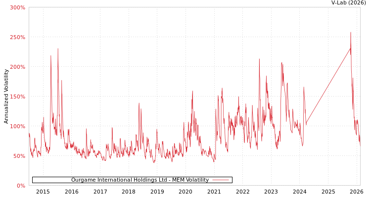 graph of Ourgame International Holdings Ltd MEM