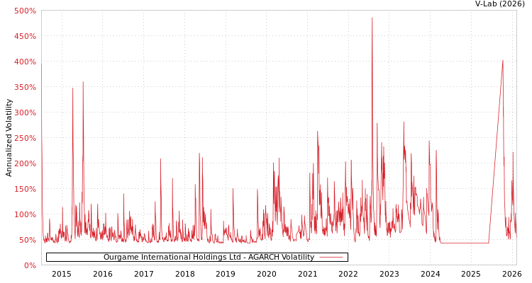 graph of Ourgame International Holdings Ltd AGARCH
