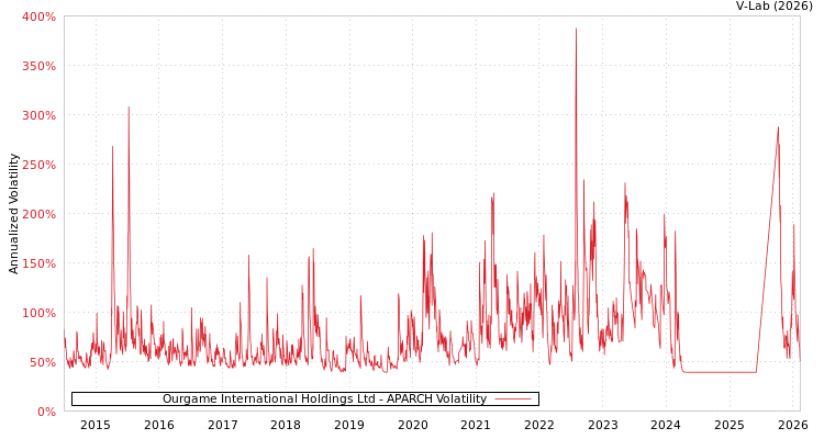 graph of Ourgame International Holdings Ltd APARCH