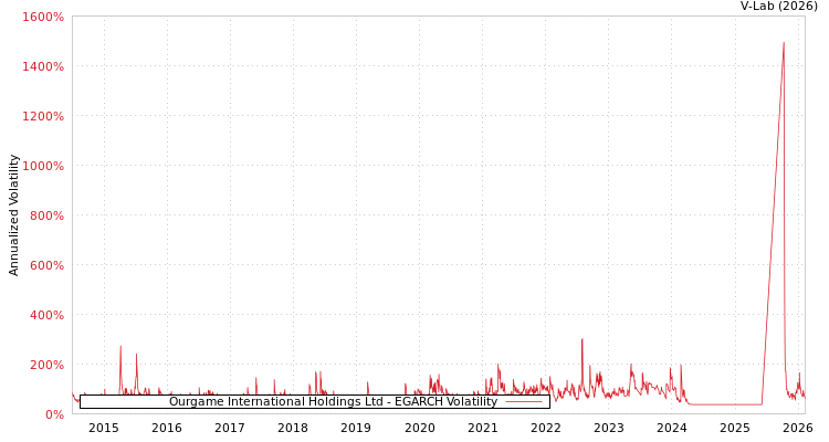 graph of Ourgame International Holdings Ltd EGARCH