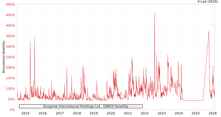 graph of Ourgame International Holdings Ltd GARCH