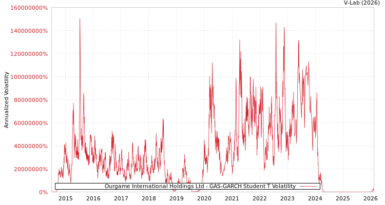 graph of Ourgame International Holdings Ltd GAS-GARCH-T