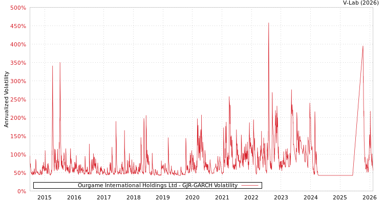 graph of Ourgame International Holdings Ltd GJR-GARCH