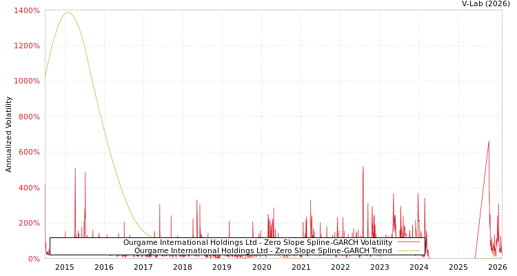 graph of Ourgame International Holdings Ltd S0GARCH