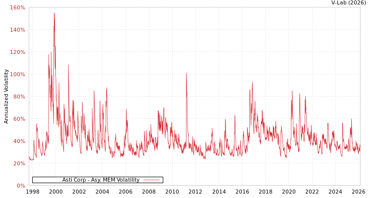 graph of Asti Corp AMEM