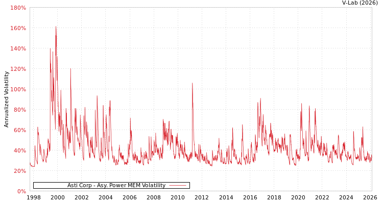 graph of Asti Corp APMEM
