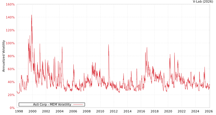 graph of Asti Corp MEM