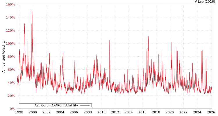 graph of Asti Corp APARCH