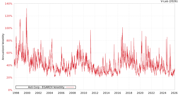 graph of Asti Corp EGARCH