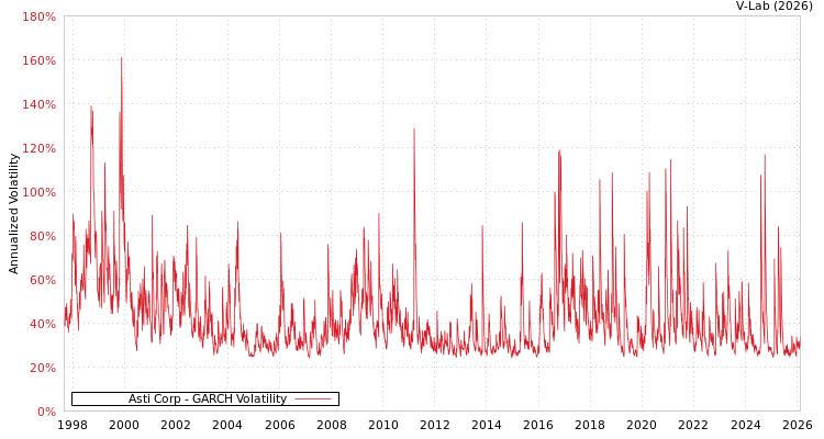 graph of Asti Corp GARCH