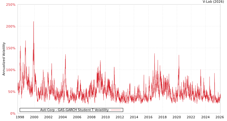 graph of Asti Corp GAS-GARCH-T