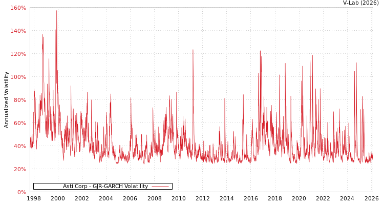 graph of Asti Corp GJR-GARCH