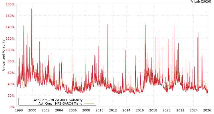 graph of Asti Corp MF2-GARCH
