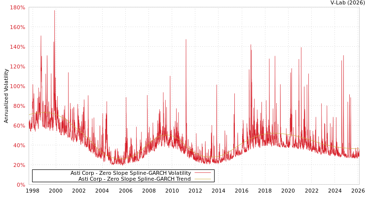 graph of Asti Corp S0GARCH