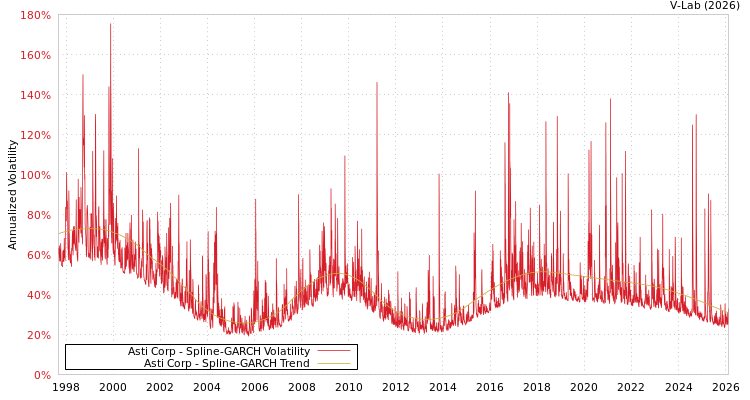 graph of Asti Corp SGARCH