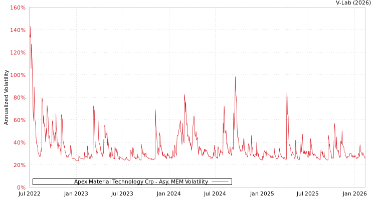 graph of Apex Material Technology Crp AMEM