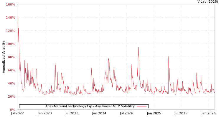 graph of Apex Material Technology Crp APMEM